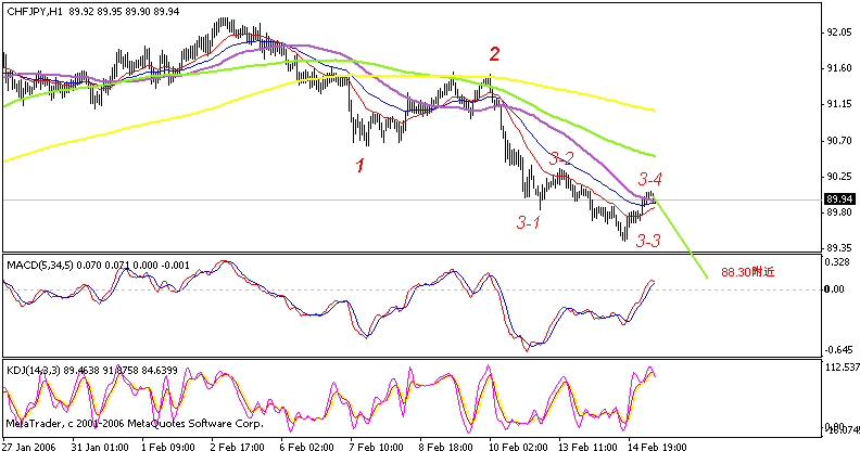 chfjpy 1h 060215.gif